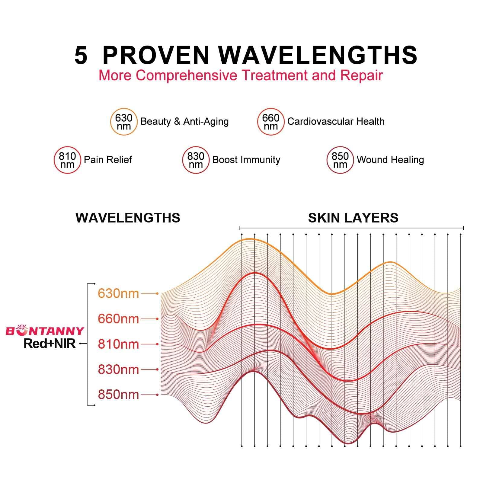 BO-300 Red Light Wellness Panel – 5 Wavelengths (630–850nm)